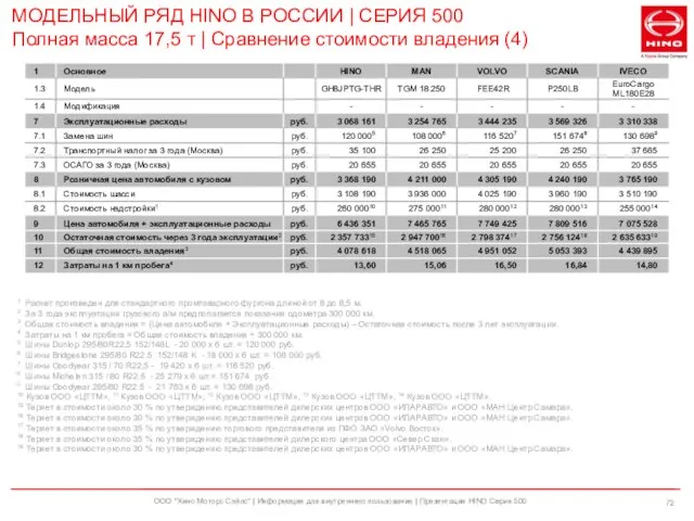 ООО "Хино Моторс Сэйлс" | Информация для внутреннего пользования | Презентация HINO