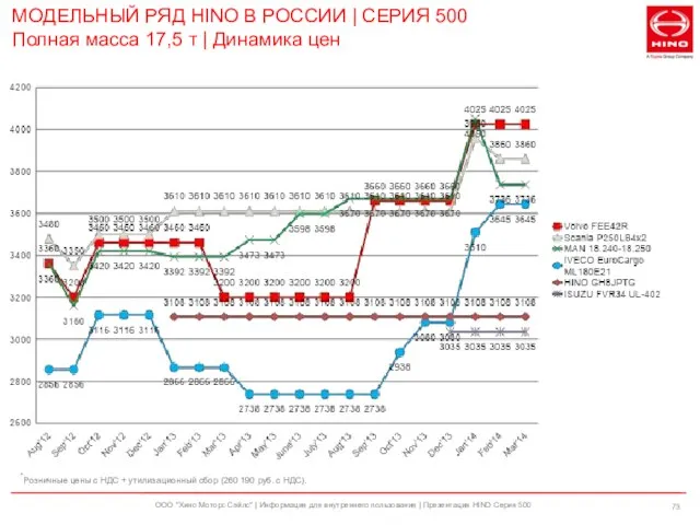 ООО "Хино Моторс Сэйлс" | Информация для внутреннего пользования | Презентация HINO