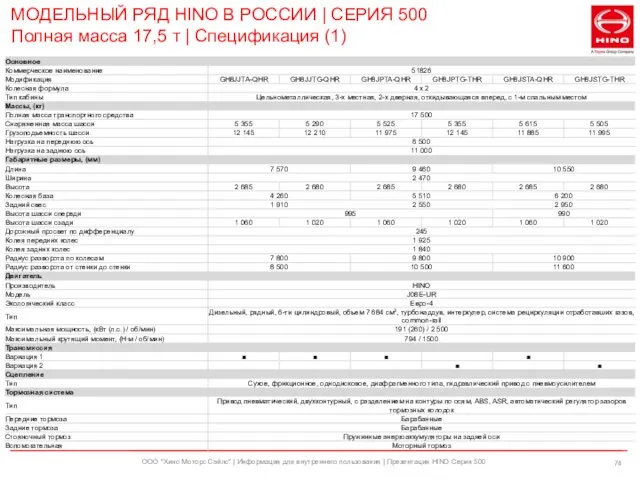 ООО "Хино Моторс Сэйлс" | Информация для внутреннего пользования | Презентация HINO