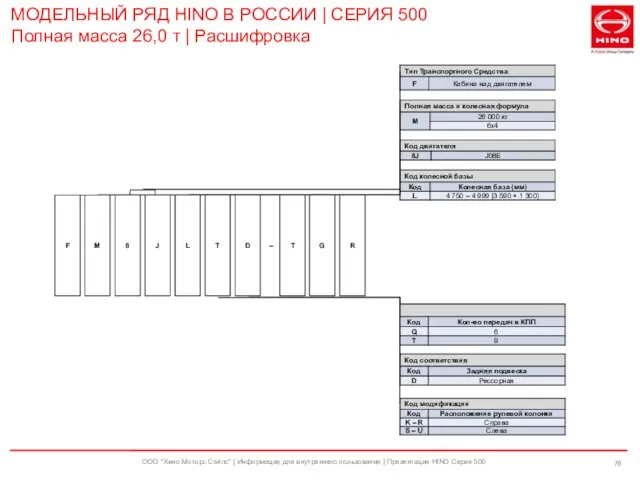 ООО "Хино Моторс Сэйлс" | Информация для внутреннего пользования | Презентация HINO