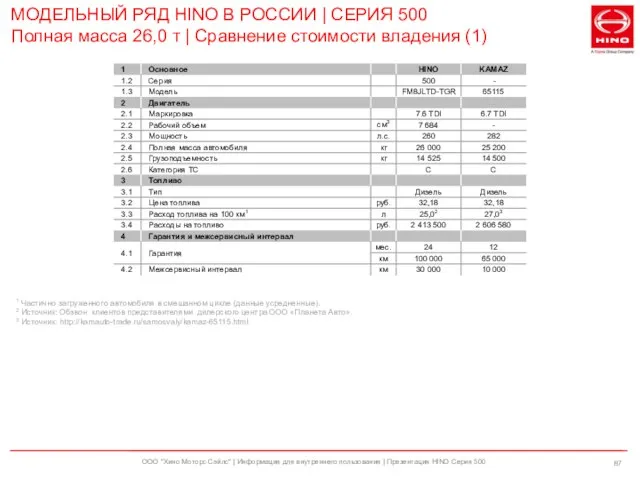 ООО "Хино Моторс Сэйлс" | Информация для внутреннего пользования | Презентация HINO