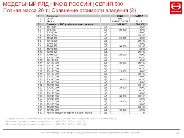 ООО "Хино Моторс Сэйлс" | Информация для внутреннего пользования | Презентация HINO