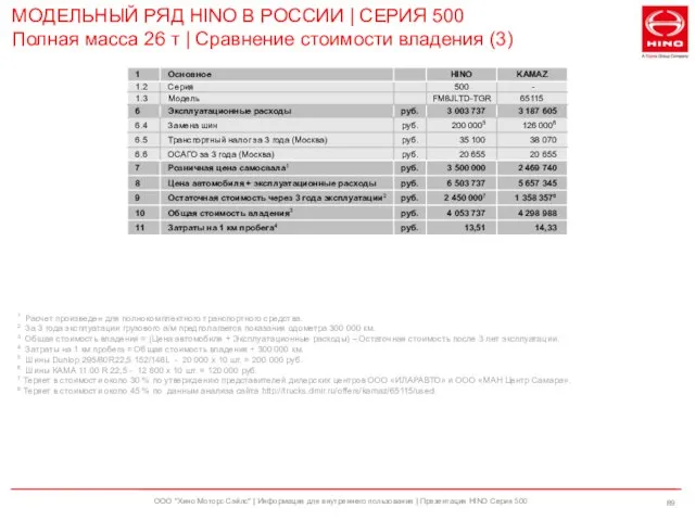 ООО "Хино Моторс Сэйлс" | Информация для внутреннего пользования | Презентация HINO