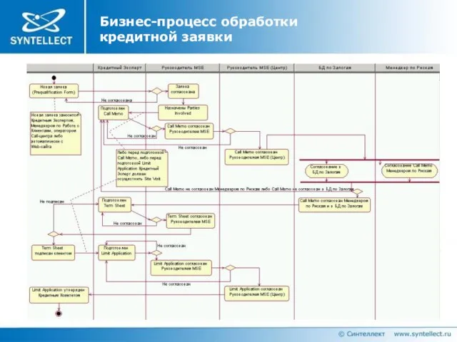 Бизнес-процесс обработки кредитной заявки