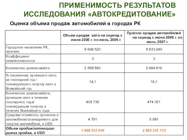 ПРИМЕНИМОСТЬ РЕЗУЛЬТАТОВ ИССЛЕДОВАНИЯ «АВТОКРЕДИТОВАНИЕ» Оценка объема продаж автомобилей в городах РК