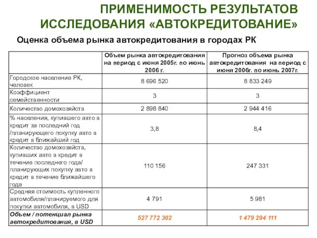 ПРИМЕНИМОСТЬ РЕЗУЛЬТАТОВ ИССЛЕДОВАНИЯ «АВТОКРЕДИТОВАНИЕ» Оценка объема рынка автокредитования в городах РК