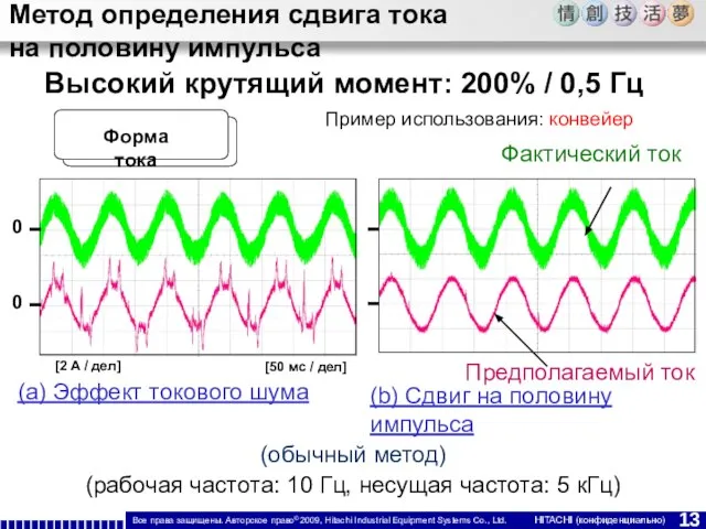 Высокий крутящий момент: 200% / 0,5 Гц Форма тока (b) Сдвиг на