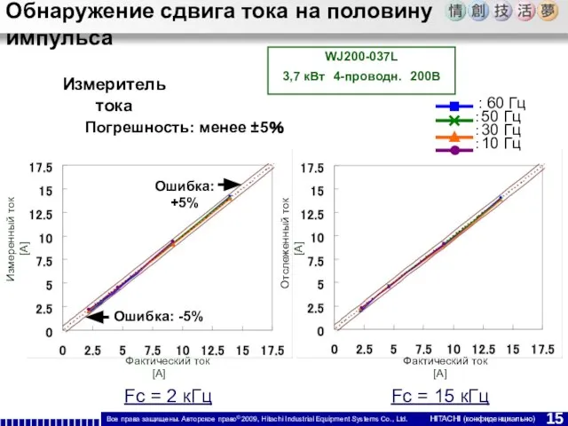 Измеритель тока Fc = 2 кГц Fc = 15 кГц Фактический ток