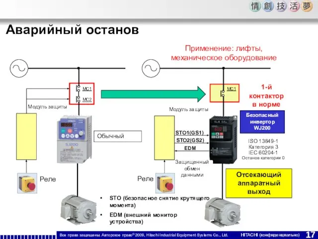 Применение: лифты, механическое оборудование Аварийный останов MC1 MC2 Реле Обычный Защищенный обмен