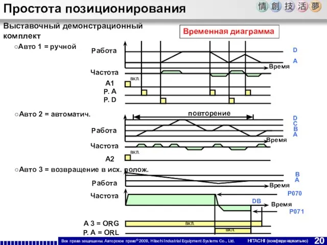 Временная диаграмма ○Авто 3 = возвращение в исх. полож. ○Авто 2 =