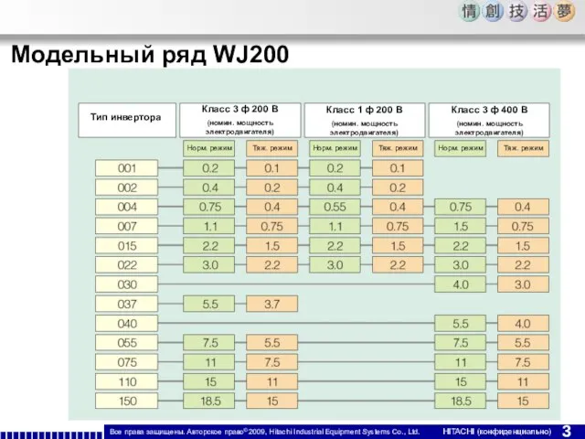 Модельный ряд WJ200 Тяж. режим Тяж. режим Тяж. режим Норм. режим Норм.