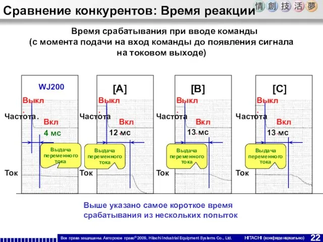 Время срабатывания при вводе команды (с момента подачи на вход команды до