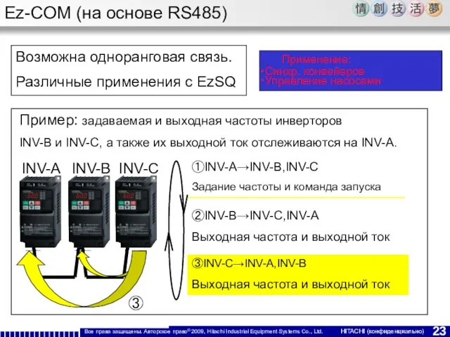 Ez-COM (на основе RS485) INV-A INV-B INV-C ①INV-A→INV-B,INV-Cへ設定周波数と運転指令を送信 ②INV-B→INV-C,INV-AへINV-Bの出力周波数と出力電流を送信 ③INV-C→INV-A,INV-BへINV-Cの出力周波数と出力電流を送信 Возможна одноранговая