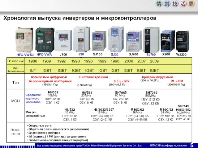 J300 SJ100 J100 SJ700 SJ200 SJ300 HFC-VWS3 HFC-VWA X200 WJ200 Хронология выпуска инвертеров и микроконтроллеров