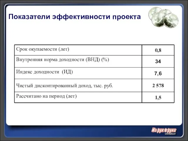 Показатели эффективности проекта