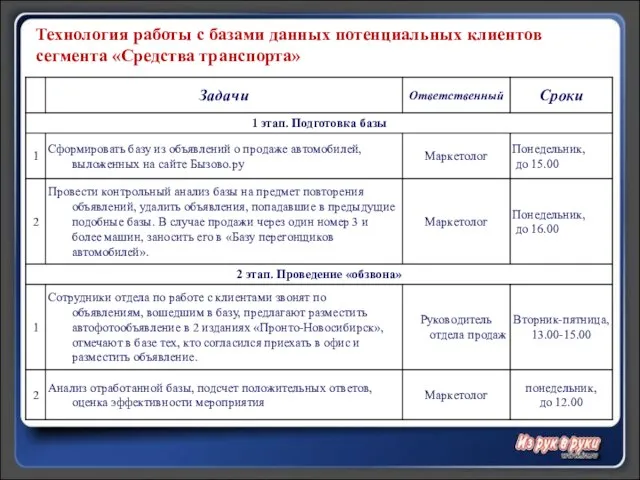 Технология работы с базами данных потенциальных клиентов сегмента «Средства транспорта»