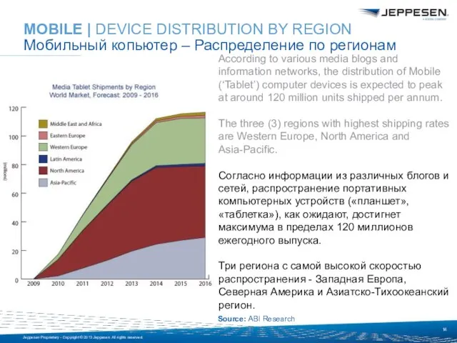 Source: ABI Research MOBILE | DEVICE DISTRIBUTION BY REGION Мобильный копьютер –