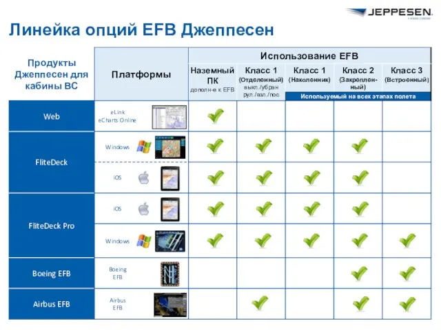 Используемый на всех этапах полета Линейка опций EFB Джеппесен