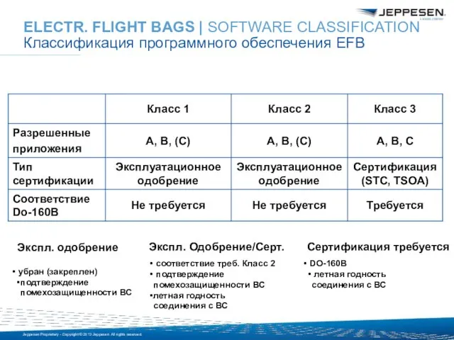 ELECTR. FLIGHT BAGS | SOFTWARE CLASSIFICATION Классификация программного обеспечения EFB