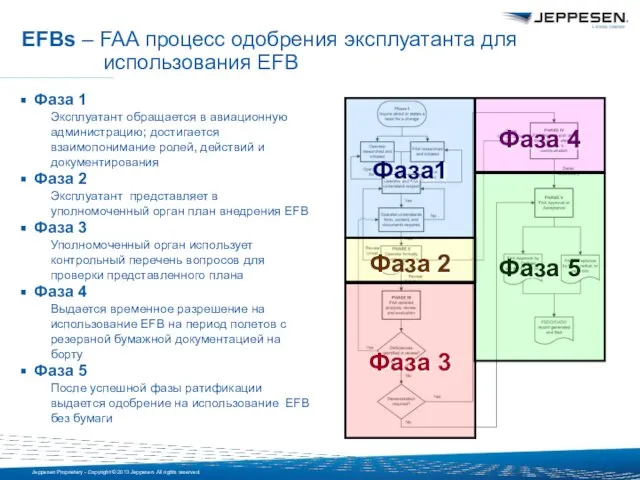 Фаза 1 Эксплуатант обращается в авиационную администрацию; достигается взаимопонимание ролей, действий и