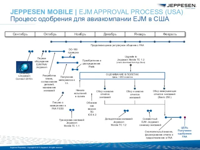 Тренировка экипажей Jeppesen Mobile TC 1.1 Письмо о намерениях в FAA FSDO