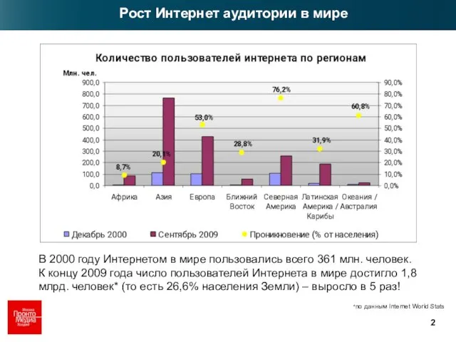 В 2000 году Интернетом в мире пользовались всего 361 млн. человек. К