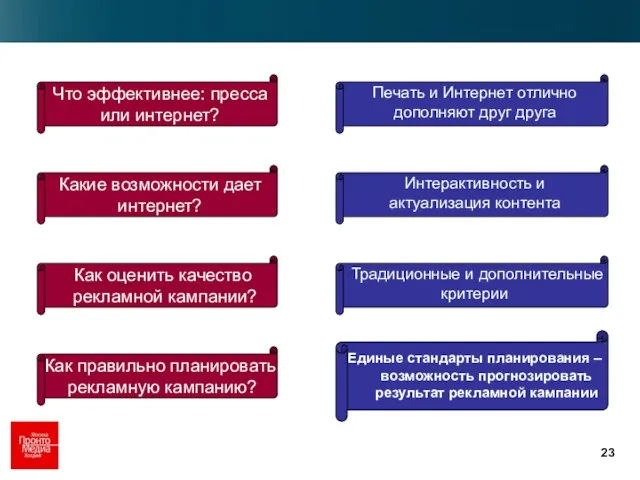 Единые стандарты планирования – возможность прогнозировать результат рекламной кампании Что эффективнее: пресса