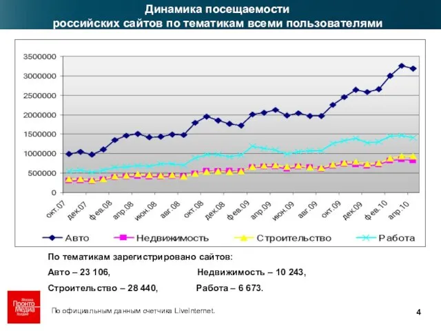 Динамика посещаемости российских сайтов по тематикам всеми пользователями По официальным данным счетчика