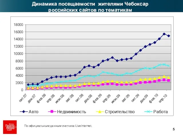 Динамика посещаемости жителями Чебоксар российских сайтов по тематикам По официальным данным счетчика LiveInternet.