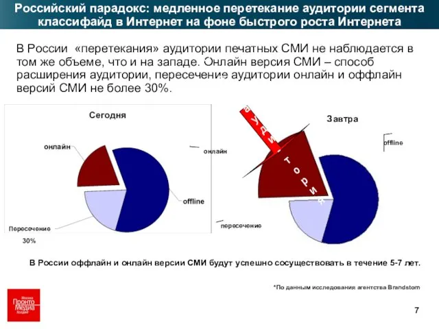 *По данным исследования агентства Brandstom В России оффлайн и онлайн версии СМИ