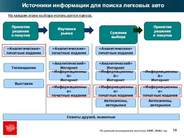 На каждом этапе выбора используется пресса. Принятие решения о покупке Изучение рынка