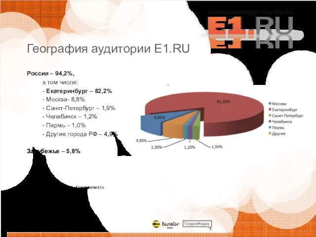 Россия – 94,2%, в том числе: - Екатеринбург – 82,2% - Москва-