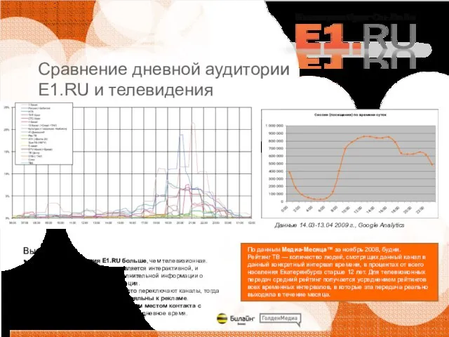 По данным Медиа-Месяца™ за ноябрь 2008, будни. Рейтинг ТВ — количество людей,