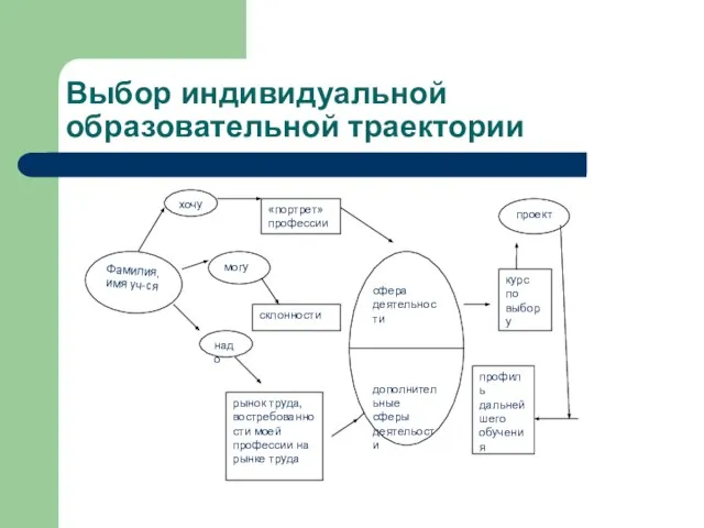 Выбор индивидуальной образовательной траектории