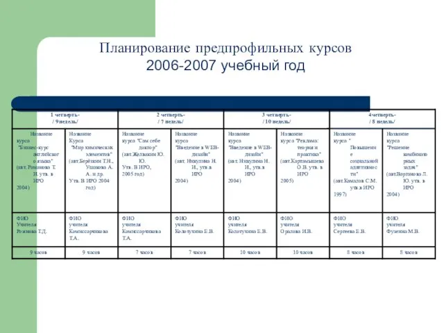 Планирование предпрофильных курсов 2006-2007 учебный год