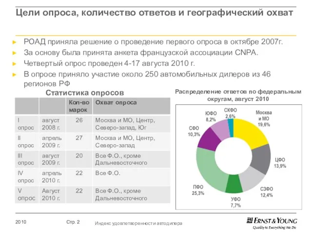 Цели опроса, количество ответов и географический охват Распределение ответов по федеральным округам,