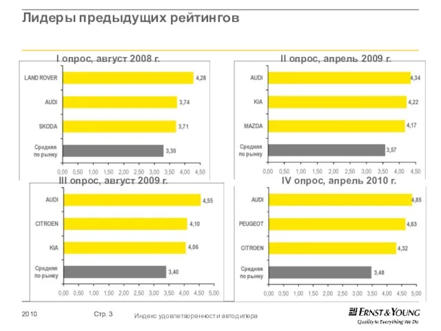 II опрос, апрель 2009 г. Лидеры предыдущих рейтингов I опрос, август 2008