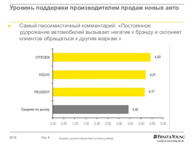 Уровень поддержки производителем продаж новых авто Самый пессимистичный комментарий: «Постоянное удорожание автомобилей