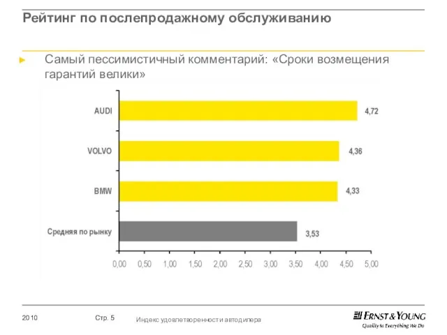 Рейтинг по послепродажному обслуживанию Самый пессимистичный комментарий: «Сроки возмещения гарантий велики»