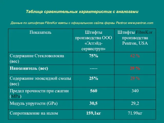 Таблица сравнительных характеристик с аналогами Данные по штифтам FibreKor взяты с официального сайта фирмы Pentron www.pentron.com