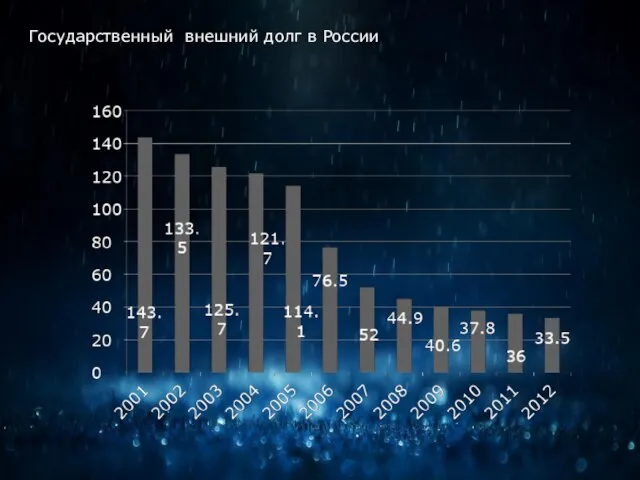 Государственный внешний долг в России