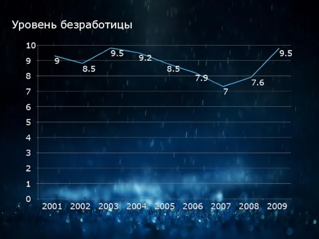 Уровень безработицы