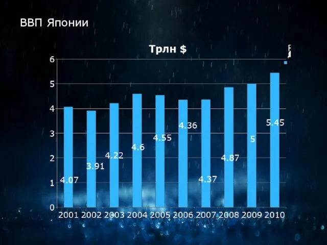 ВВП Японии