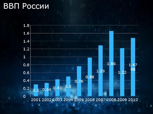 ВВП России