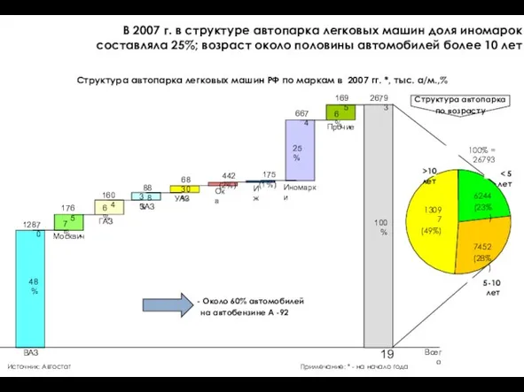 Структура автопарка легковых машин РФ по маркам в 2007 гг. *, тыс.
