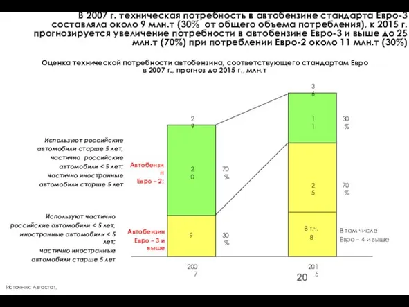 Оценка технической потребности автобензина, соответствующего стандартам Евро в 2007 г., прогноз до