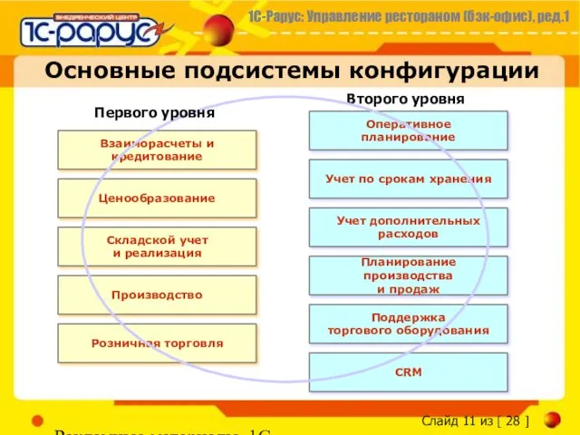 Рекламные материалы, 1С-Рарус Основные подсистемы конфигурации Второго уровня Взаиморасчеты и кредитование Ценообразование