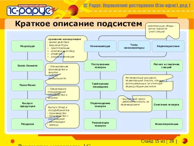 Рекламные материалы, 1С-Рарус Краткое описание подсистем Рецептура План-Меню Разделка Перемещение товаров Требование