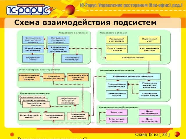 Рекламные материалы, 1С-Рарус Схема взаимодействия подсистем