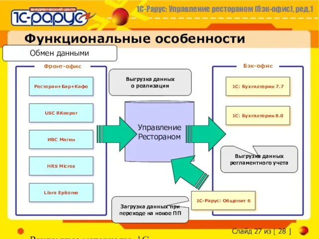 Рекламные материалы, 1С-Рарус Функциональные особенности Обмен данными Управление Рестораном Фронт-офис Бэк-офис 1С: